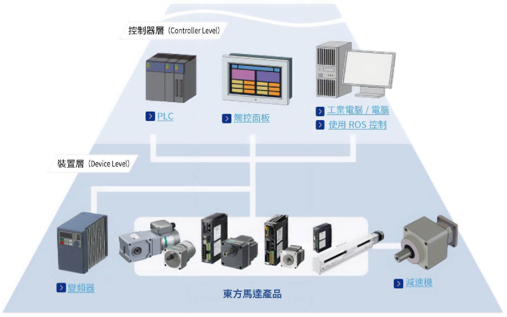 東方馬達_αSTEP AZ系列 PROFINET對應驅動器_與他牌產品組合與連接