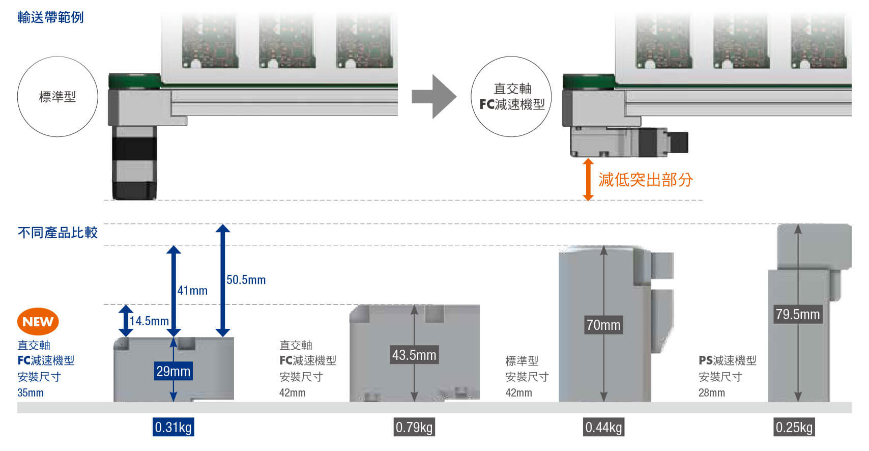 αSTEP AZ系列 (直交軸 FC減速機型) 小型、節省空間