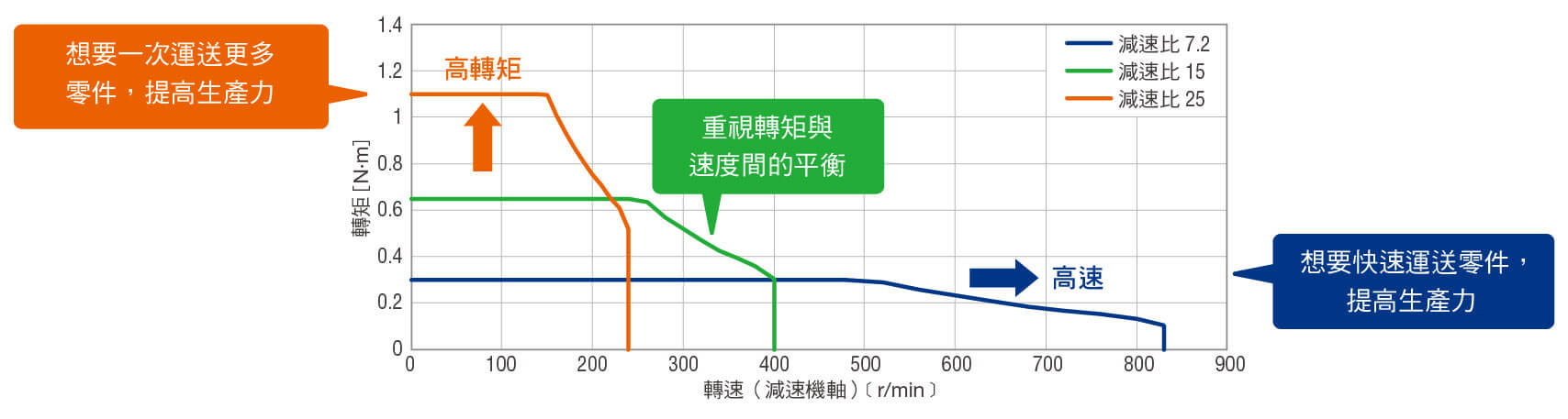αSTEP AZ系列 (直交軸 FC減速機型)對應大範圍轉矩區間