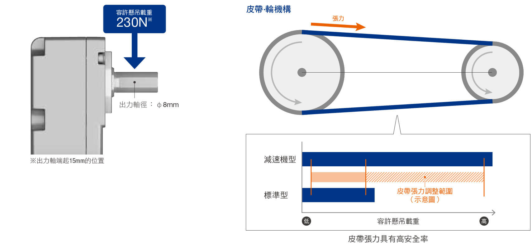 αSTEP AZ系列 (直交軸 FC減速機型)高強度，容許載重較大