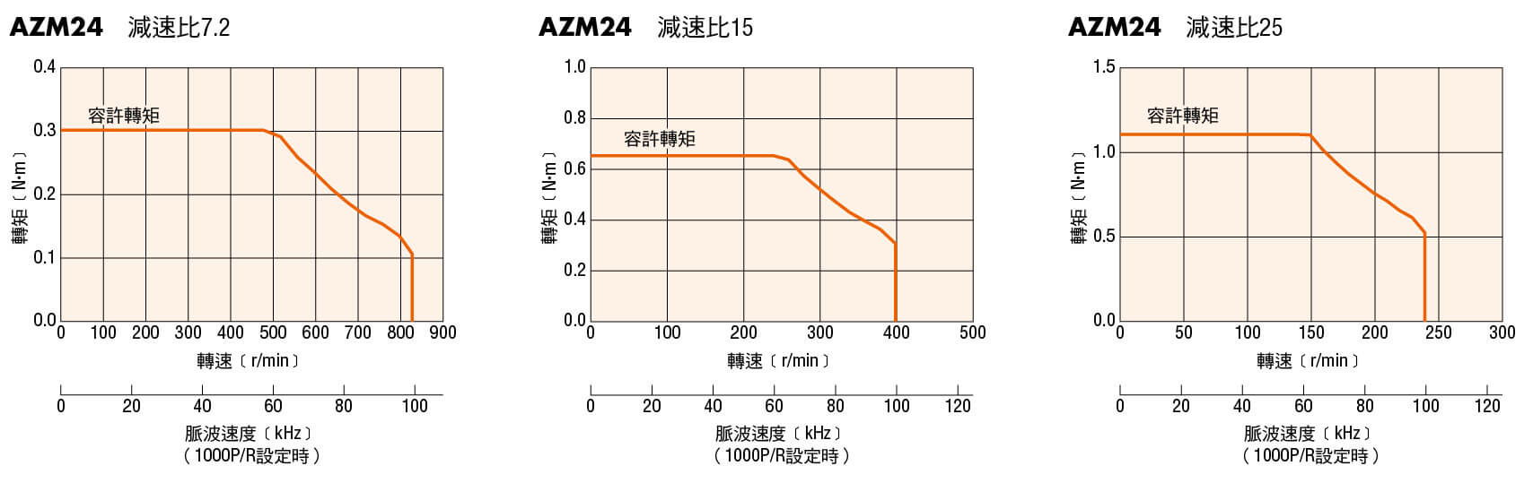αSTEP AZ系列 (直交軸 FC減速機型)轉速─轉矩特性（參考值）