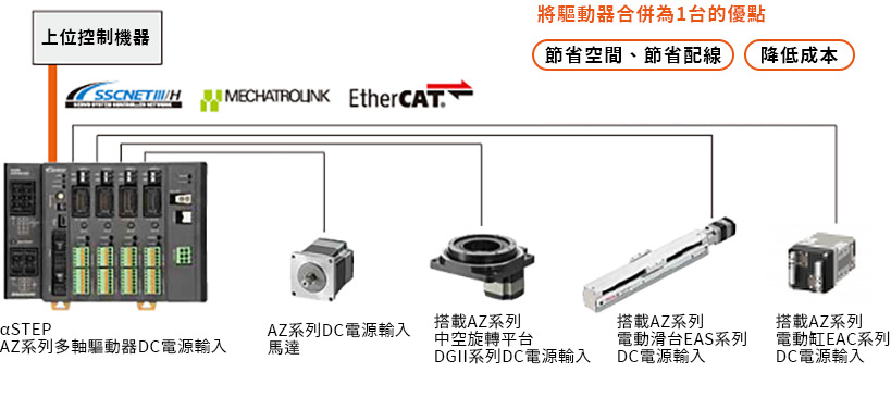 東方馬達 Oriental motor AZ 多軸驅動器 節省空間與降低成本