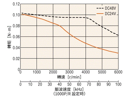 AZME24B2K轉速