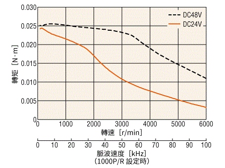 AZME14B2K轉速
