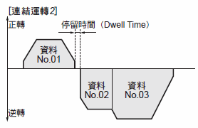 連結運轉