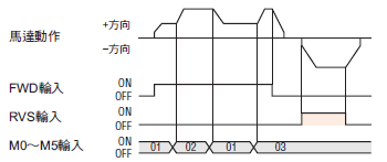 速度控制運轉