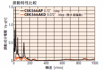 低振動．低噪音