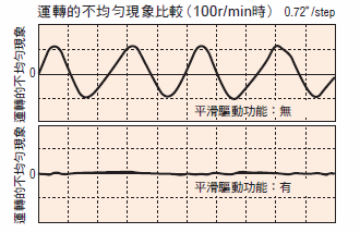 平滑驅動功能，易於使用