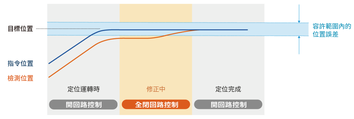 東方馬達 Oriental motor_步進馬達_CVD_全閉回路控制型_步進馬達的全閉回路控制