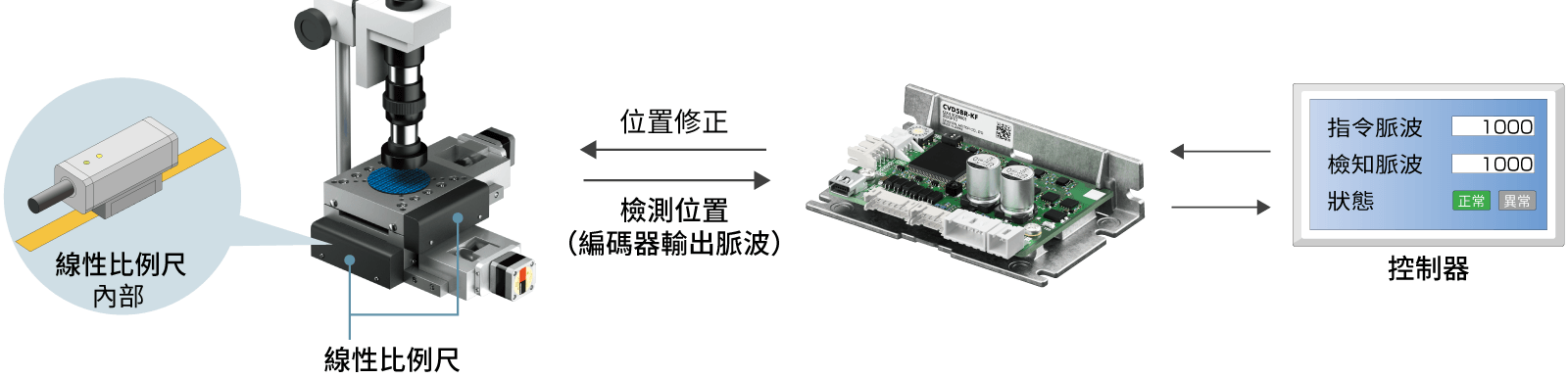 東方馬達 _步進馬達_CVD_全閉回路控制型_高精度定位