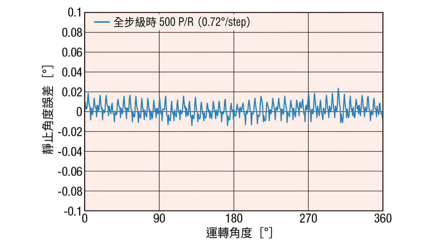 東方馬達 Oriental motor_PKP系列／CVD系列_全閉回路控制型_不會因微步級使停止精度惡化