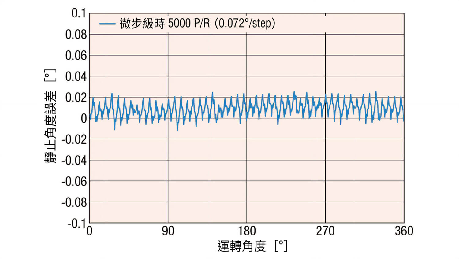 東方馬達 _PKP系列／CVD系列_全閉回路控制型_不會因微步級使停止精度惡化