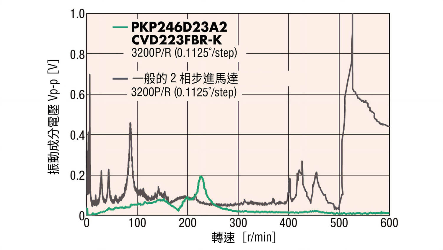 東方馬達 全閉回路控制型_2相步進馬達的振動特性示例