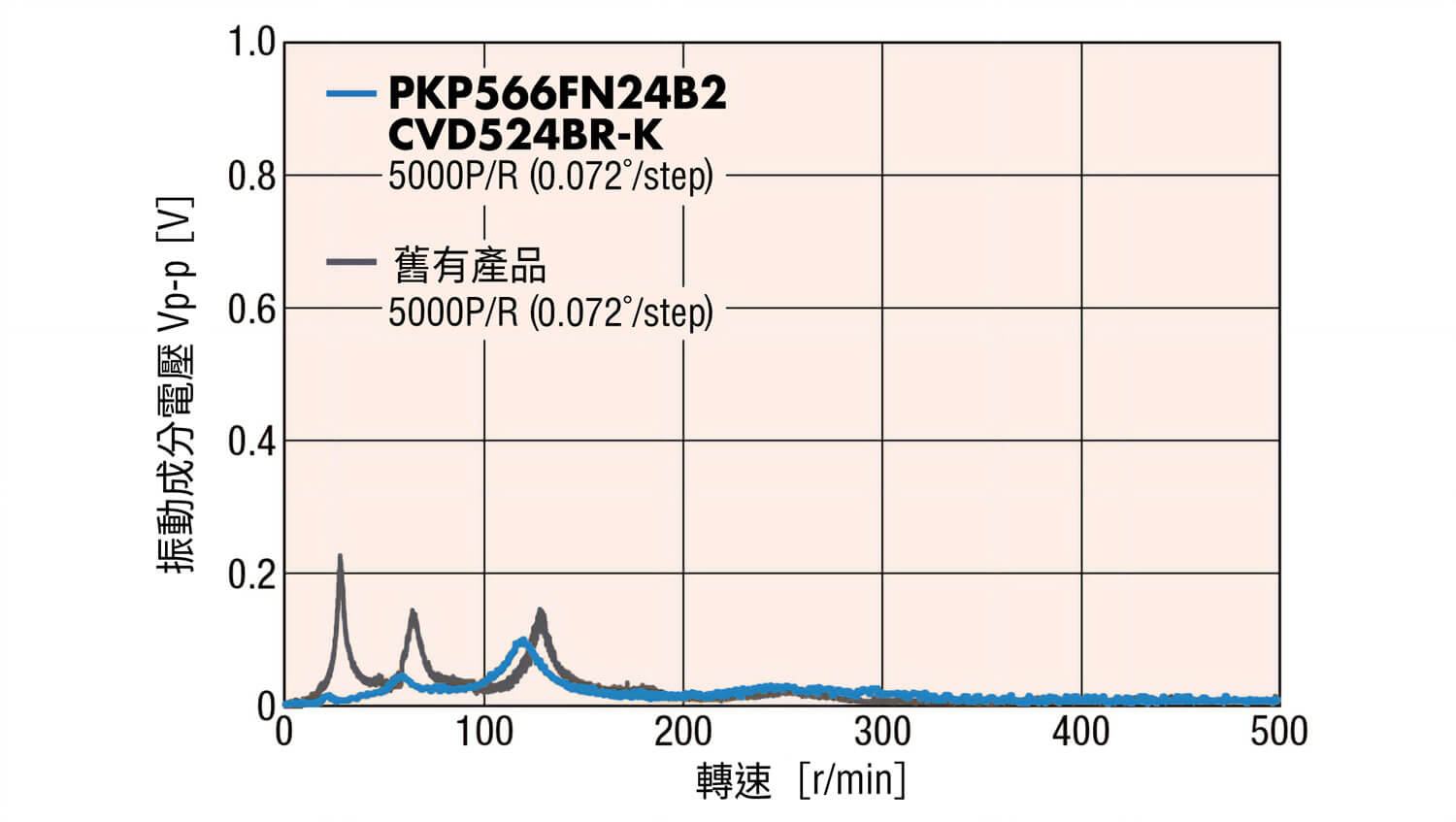 東方馬達 _PKP系列／CVD系列_全閉回路控制型_5相步進馬達的振動特性示例