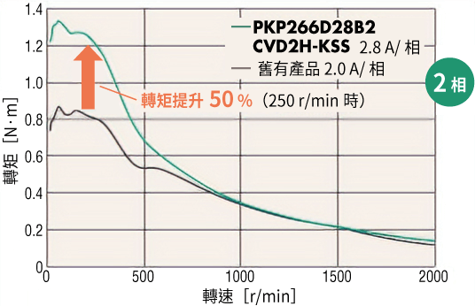 東方馬達 步進馬達 CVD系列_驅動器 S型_高轉矩化