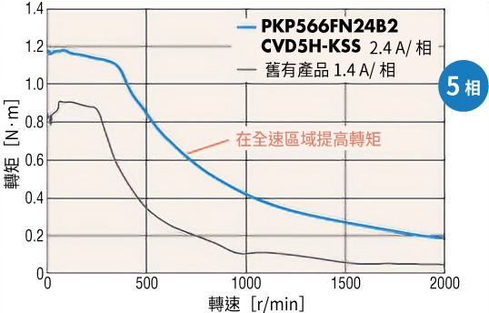 東方馬達 Oriental motor_CVD系列_驅動器 S型_2相/5相_高轉矩化