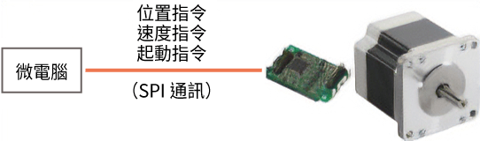 東方馬達 CVD系列_驅動器 S型_2相/5相_使用CVD系列 S型 SPI通訊對應時