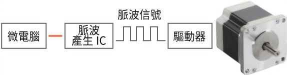 東方馬達 Oriental motor_CVD系列_驅動器 S型_使用脈波產生器時