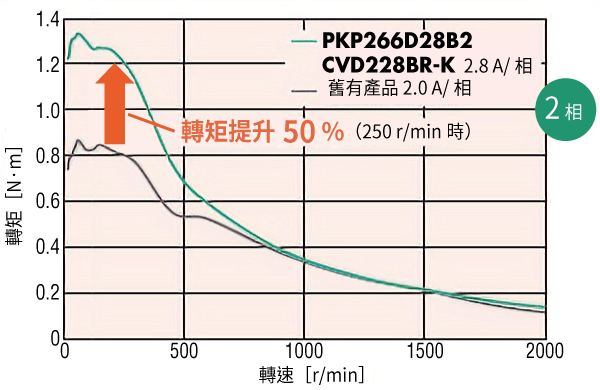  東方馬達 步進馬達 PKP系列／CVD系列_2相馬達 低速領域高轉矩
