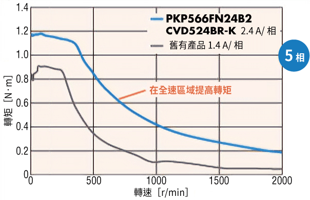 東方馬達 步進馬達 PKP系列／CVD系列_5相馬達 在全速區域提高轉矩