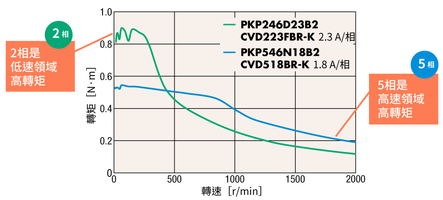 東方馬達 步進馬達 PKP系列／CVD系列_根據用途選擇適合的馬達