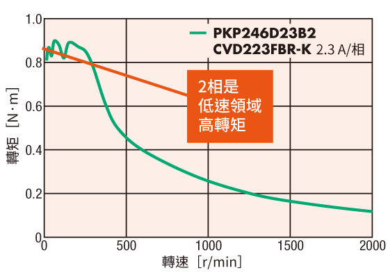 東方馬達 PKP系列／CVD系列 脈波列輸入型_短距離寸動運轉