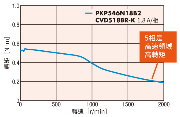 東方馬達 PKP系列／CVD系列 脈波列輸入型_長距離往復運轉