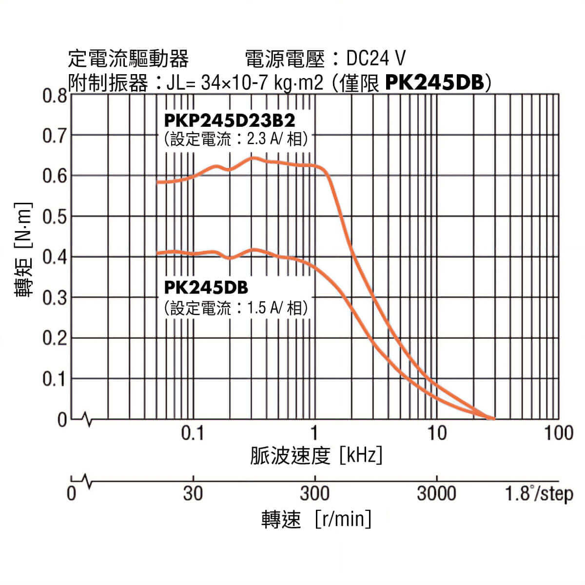 東方馬達 步進馬達 PKP系列／PK系列_2相_同等尺寸的轉速-轉速特性比較
