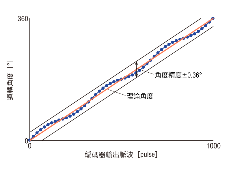 東方馬達 步進馬達 PKP系列／PK系列_2相_關於角度精度