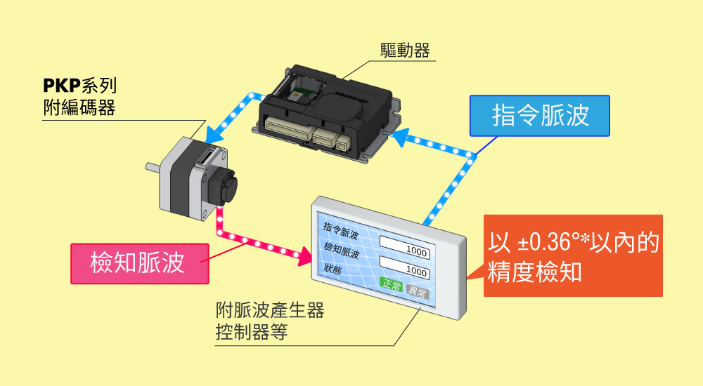 東方馬達 Oriental motor_PKP系列／PK系列_2相_系統構成範例