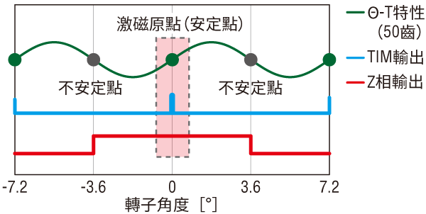 東方馬達 Oriental motor_PKP系列／PK系列_Z相輸出的時序固定時 新型編碼器（磁性型）