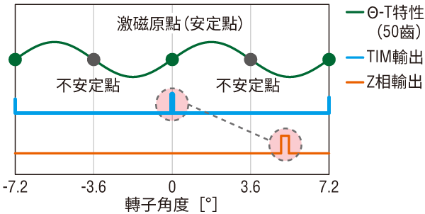 東方馬達 PKP系列／PK系列_2相_Z相輸出的時序不固定時