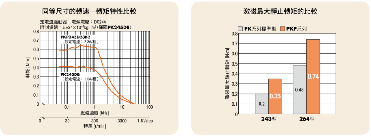 東方馬達 Oriental motor _ PKP系列 從低速領域到高速領域轉矩提升
