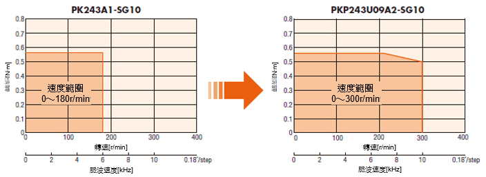 東方馬達 PKP系列 SH減速機型 速度範圍