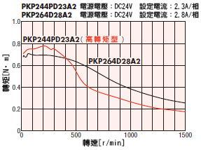 東方馬達PKP系列高轉矩型 轉矩特性比較