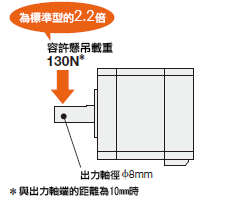 東方馬達PKP系列高轉矩型 容許懸吊載重增加