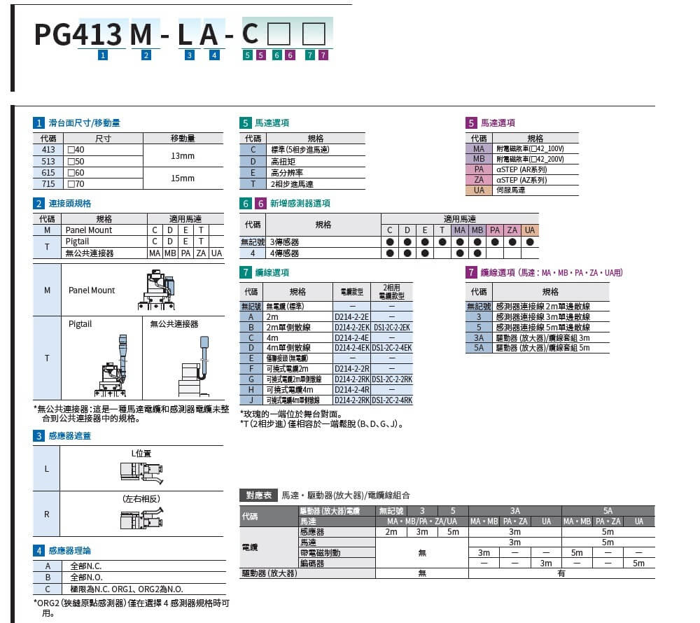 駿河精機 SURUGA SEIKI 自動直動滑台 PG(標準檯面)