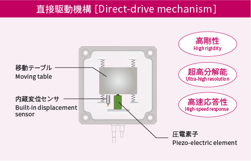  THKP_壓電滑台_直接驅動機構