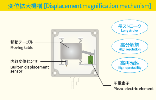 THKP_壓電滑台_位移放大機構