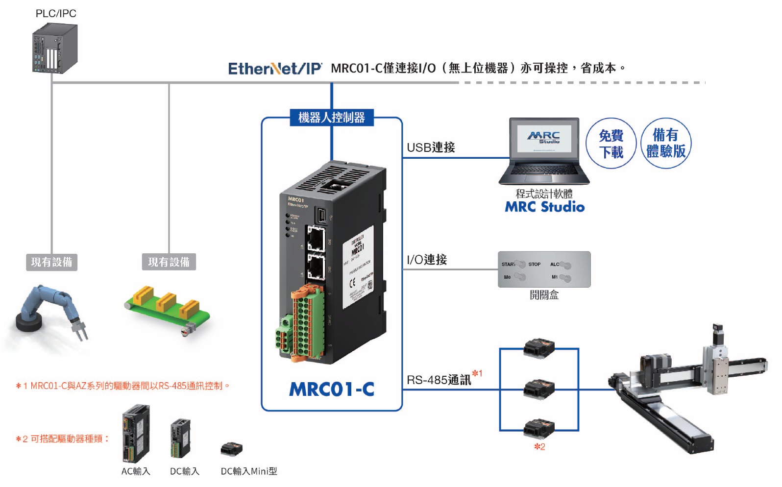 直交機器人MRC01-C系統構成