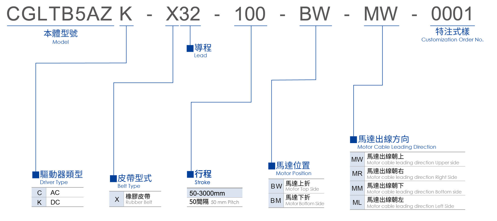東方馬達x東佑達 CGLTB5AZ系列