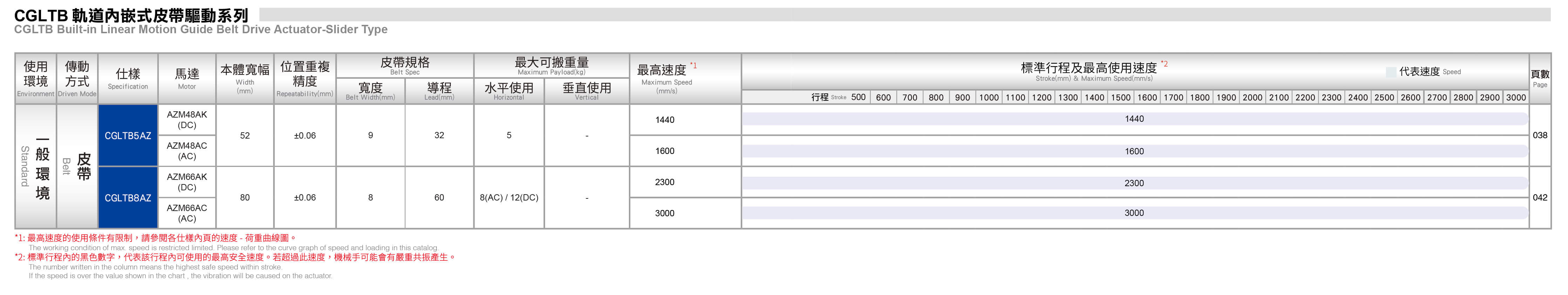 東方馬達x東佑達 CGLTB系列 滑台模組規格