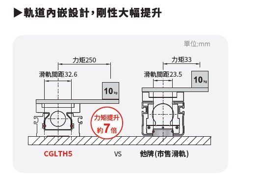 東佑達電動滑台-軌道內嵌設計，剛性大幅提升