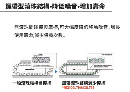 東佑達電動滑台-鏈帶型滾珠結構、降低噪音、增加壽命