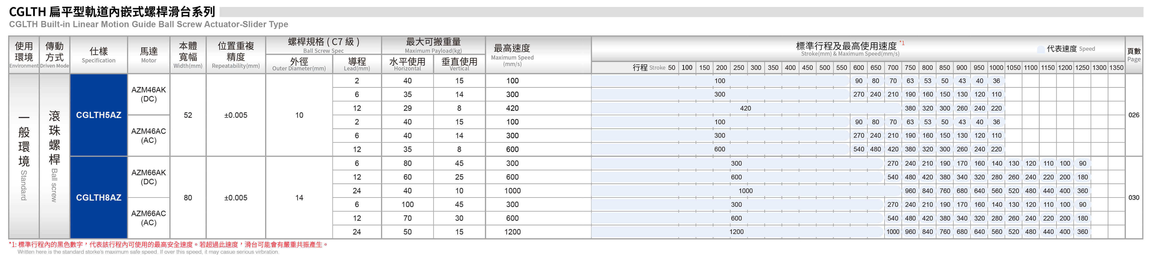 東方馬達x東佑達 CGLTH系列 滑台模組規格