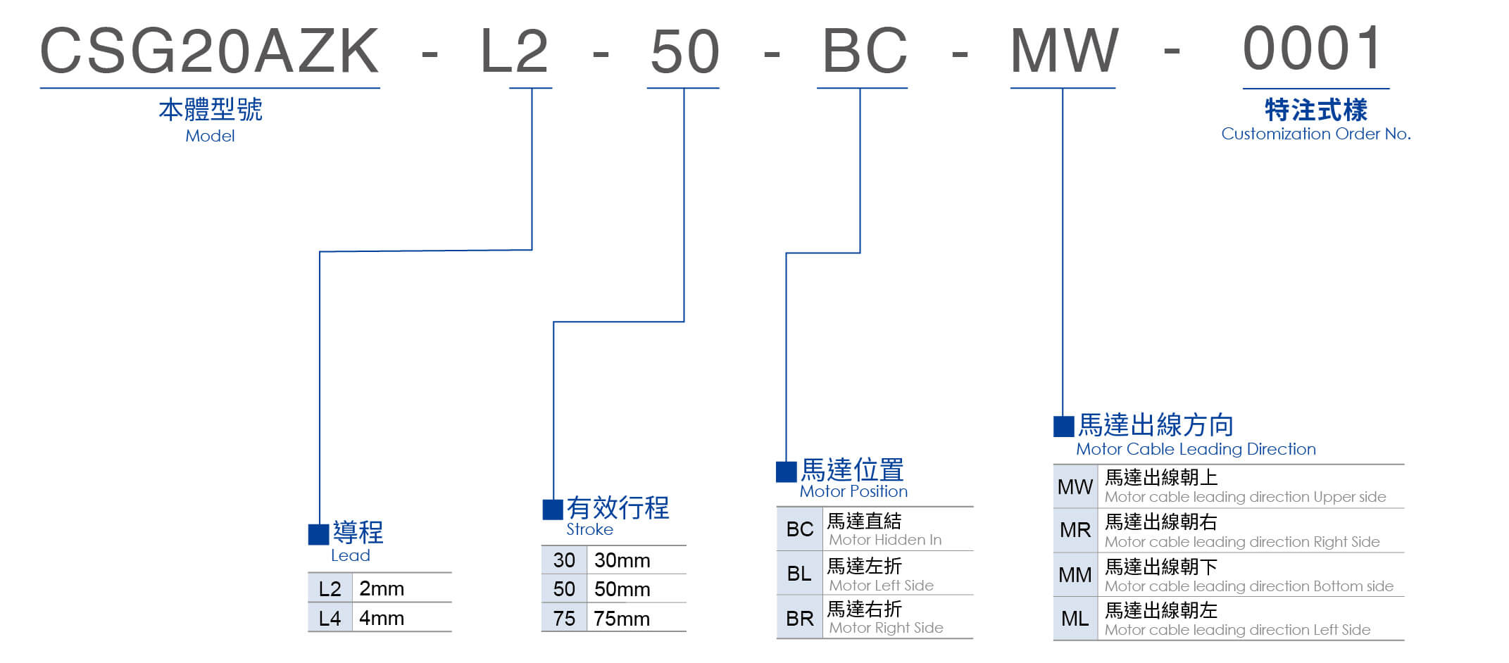 東方馬達x東佑達 CSG20AZK系列