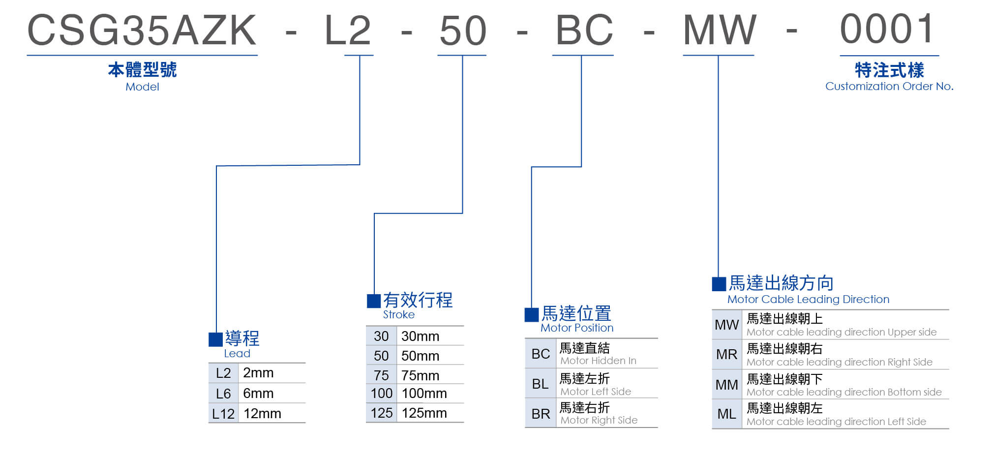 東方馬達x東佑達 CSG35AZK系列