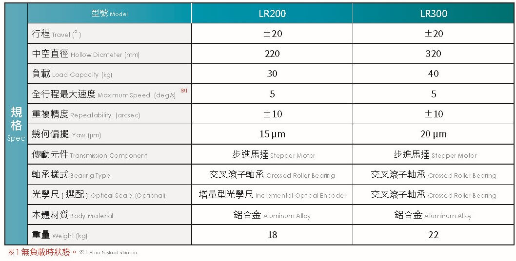 螺桿側驅精密旋轉平台 LR系列 產品規格表